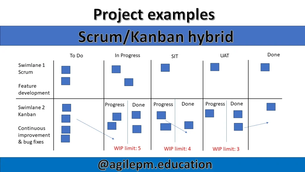 Project examples - Scrum Kanban hybrid board