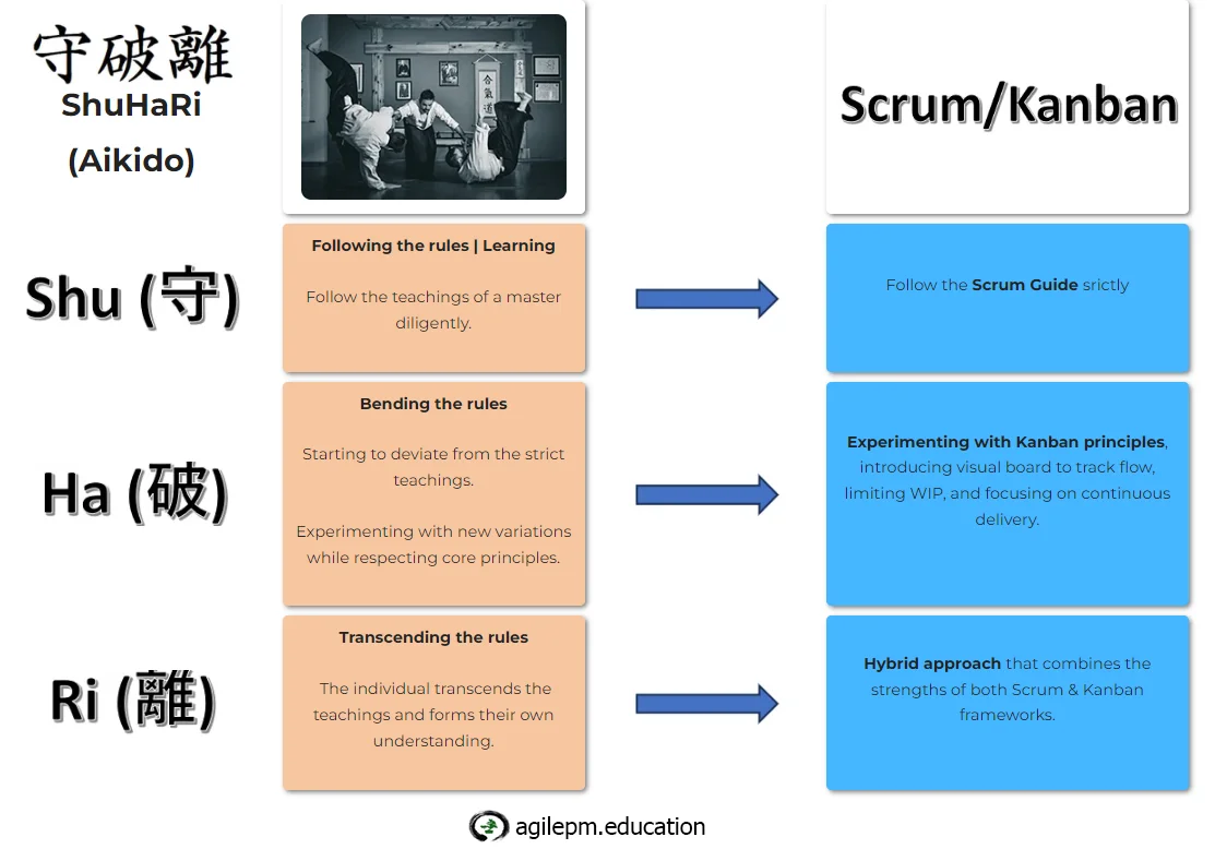 Applying ShuHaRi in Agile Scrum - A Three-Step Approach to Mastery